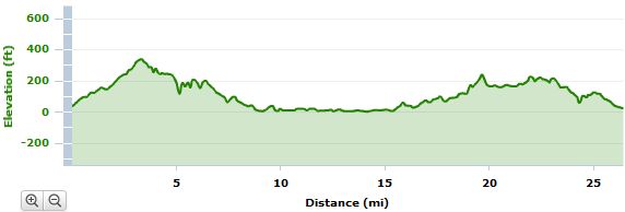 Baltimore Marathon elevation map